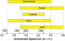 60 GHz Bandwidth Regulation